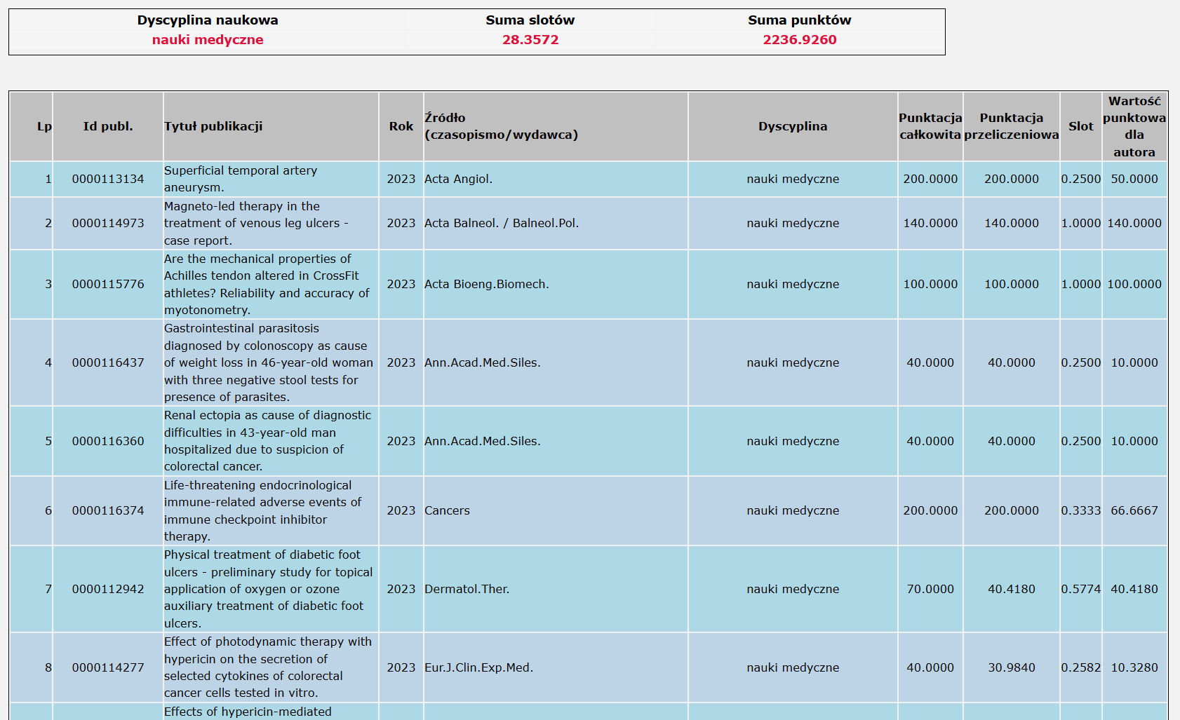 raport slotów - wykaz